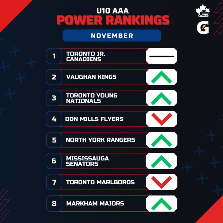 U10 AAA NOV - Square 1-8 - GTHL Power Rankings