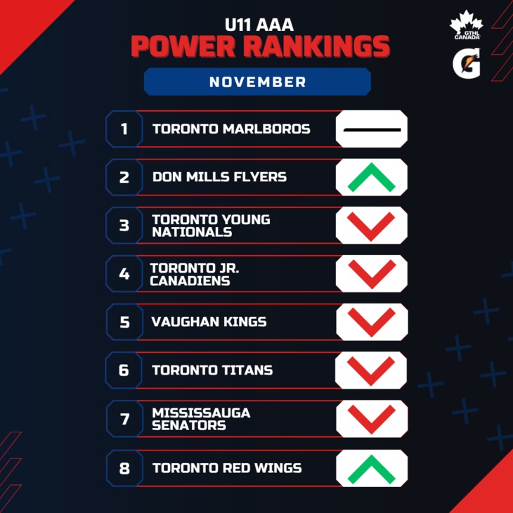 U11 AAA NOV - Square 1-8 - GTHL Power Rankings