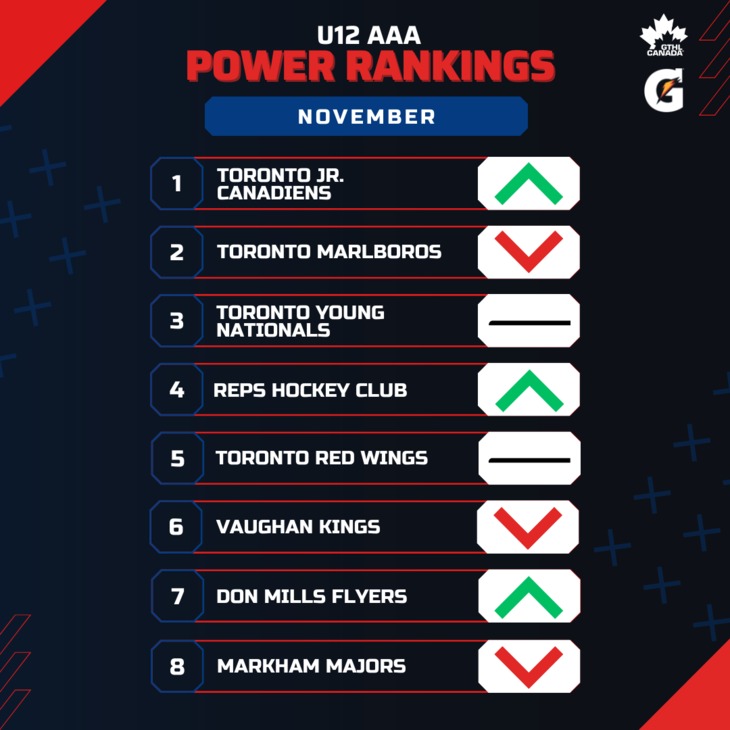 U12 AAA NOV - Square 1-8 - GTHL Power Rankings