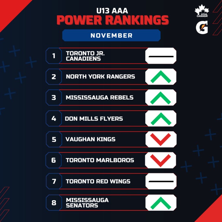 U13 AAA NOV - Square 1-8 - GTHL Power Rankings