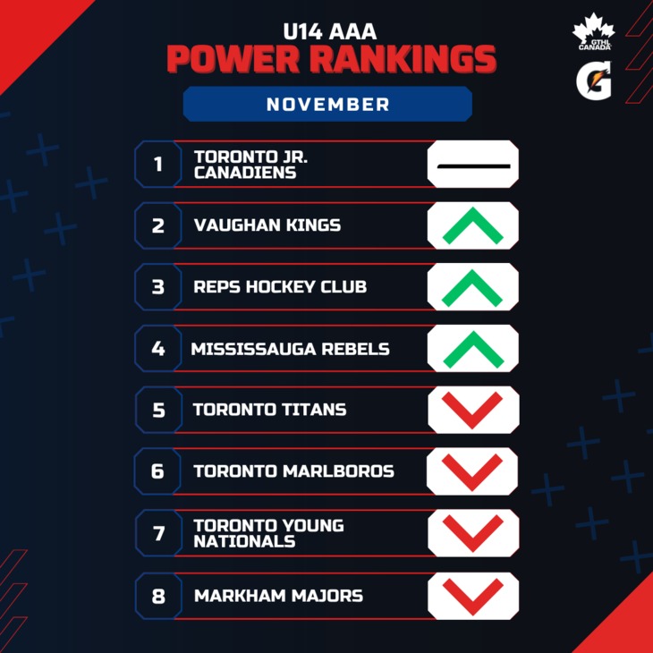 U14 AAA NOV - Square 1-8 - GTHL Power Rankings