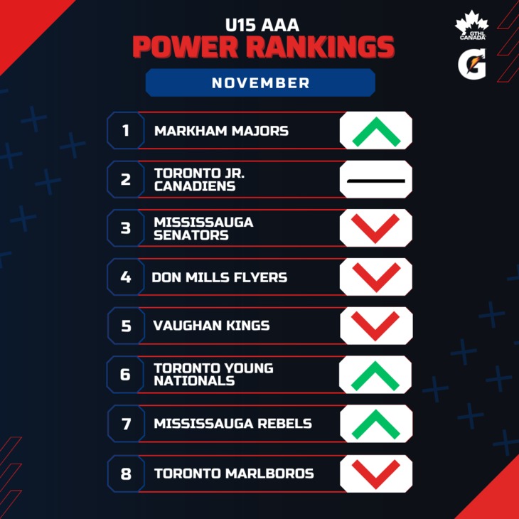 U15 AAA NOV - Square 1-8 - GTHL Power Rankings