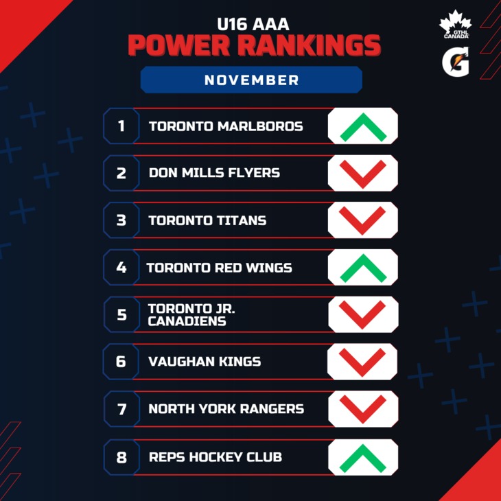 U16 AAA NOV - Square 1-8 - GTHL Power Rankings