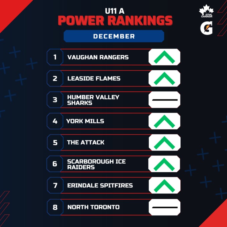 U11 A DEC - Square 1-8 - GTHL Power Rankings