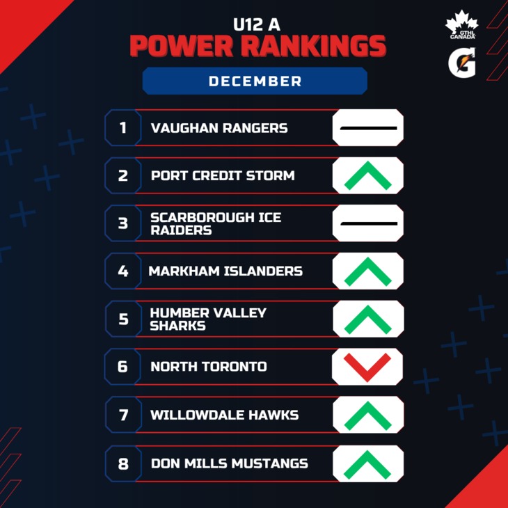 U12 A DEC - Square 1-8 - GTHL Power Rankings