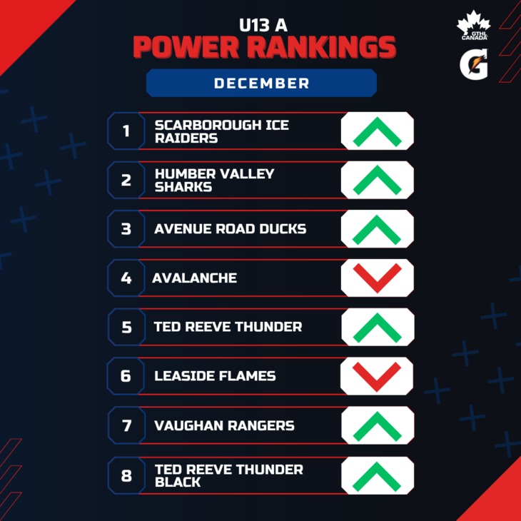 U13 A DEC - Square 1-8 - GTHL Power Rankings