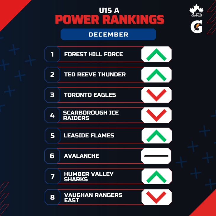 U15 A DEC - Square 1-8 - GTHL Power Rankings