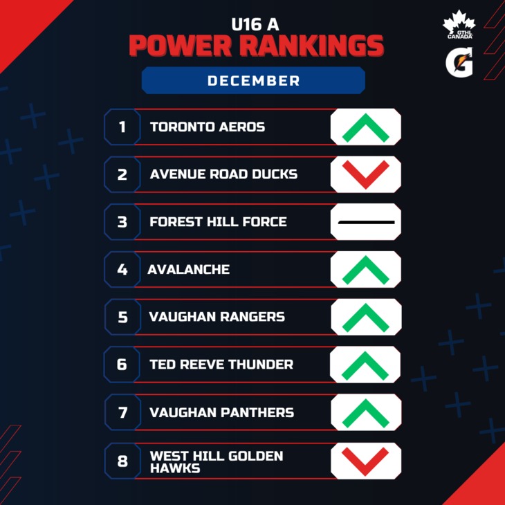 U16 A DEC - Square 1-8 - GTHL Power Rankings