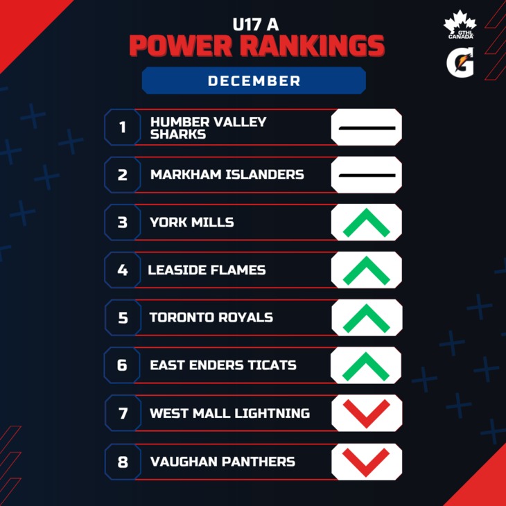 U17 A DEC - Square 1-8 - GTHL Power Rankings