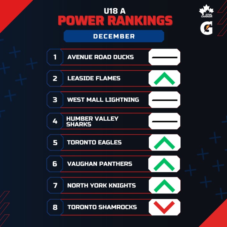 U18 A DEC - Square 1-8 - GTHL Power Rankings