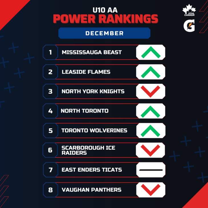 U10 AA DEC - Square 1-8 - GTHL Power Rankings