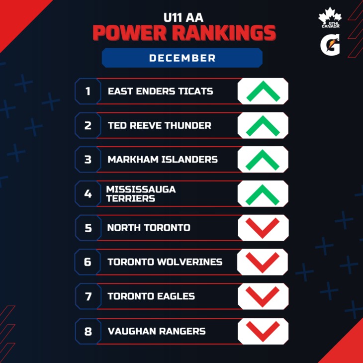 U11 AA DEC - Square 1-8 - GTHL Power Rankings