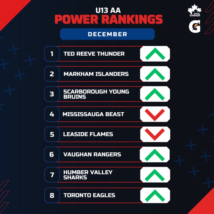 U13 AA DEC - Square 1-8 - GTHL Power Rankings