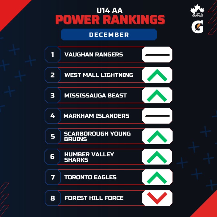 U14 AA DEC - Square 1-8 - GTHL Power Rankings