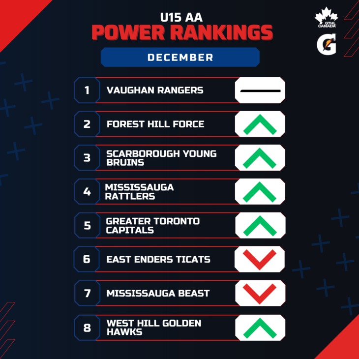 U15 AA DEC - Square 1-8 - GTHL Power Rankings