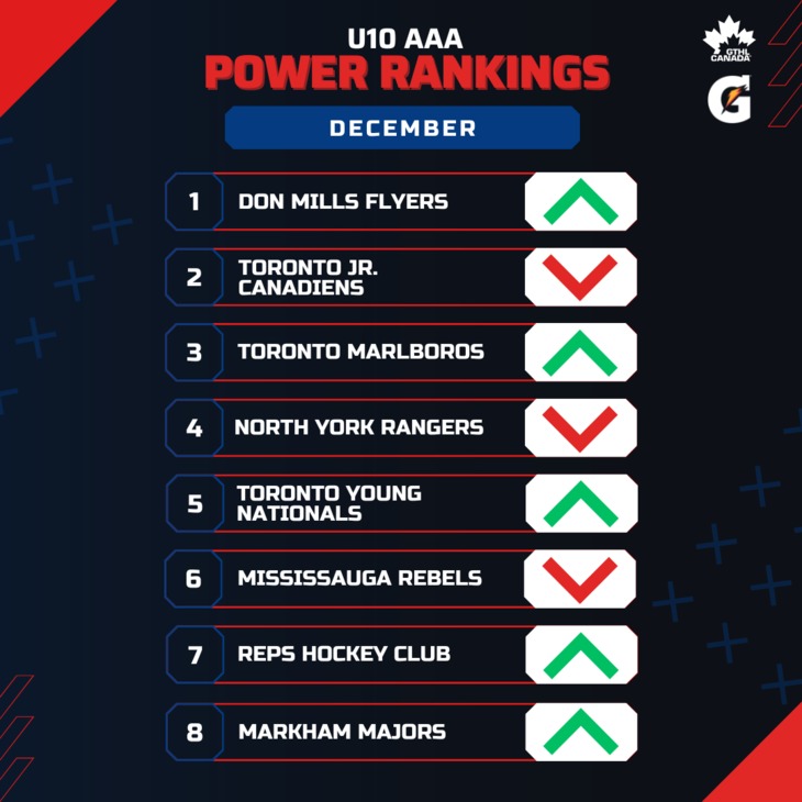 U10 AAA DEC - Square 1-8 - GTHL Power Rankings