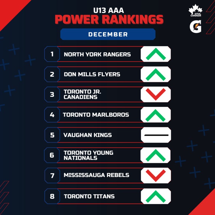 U13 AAA DEC - Square 1-8 - GTHL Power Rankings