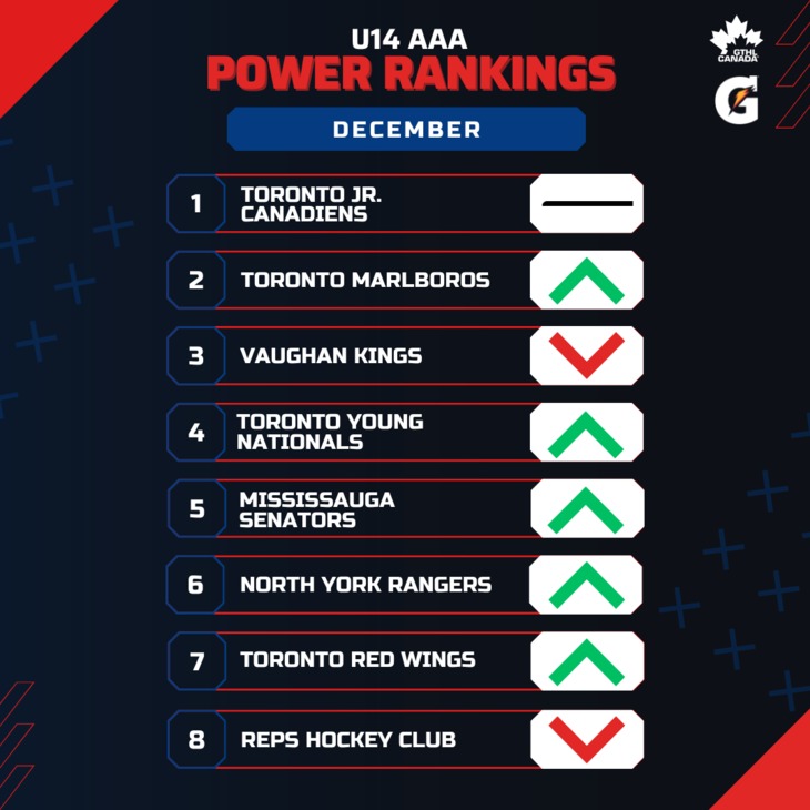 U14 AAA DEC - Square 1-8 - GTHL Power Rankings