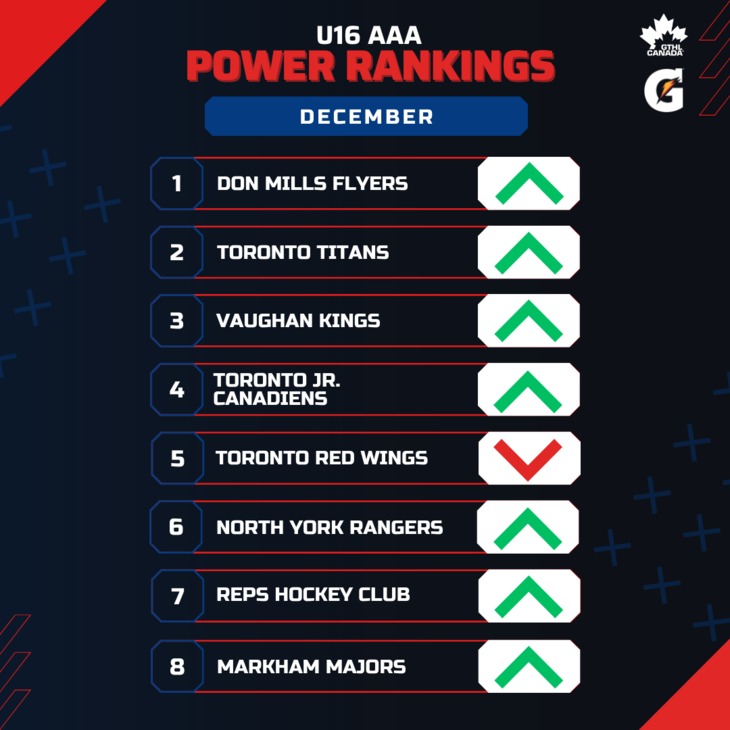 U16 AAA DEC - Square 1-8 - GTHL Power Rankings