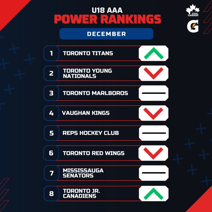 U18 AAA DEC - Square 1-8 - GTHL Power Rankings