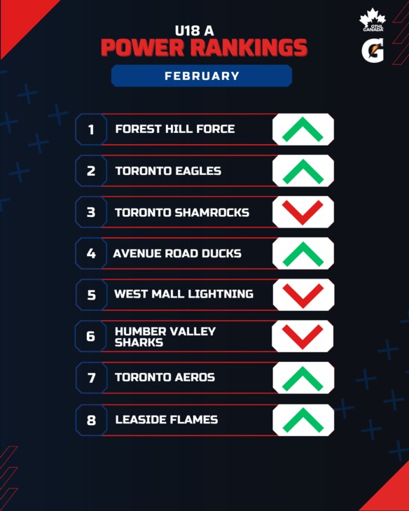 U18 A FEB - GTHL Power Rankings (1080 x 1350)