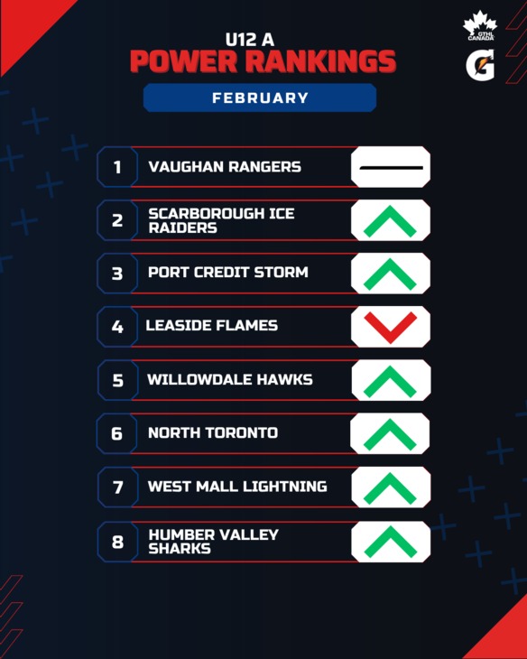 U12 A FEB - GTHL Power Rankings (1080 x 1350)