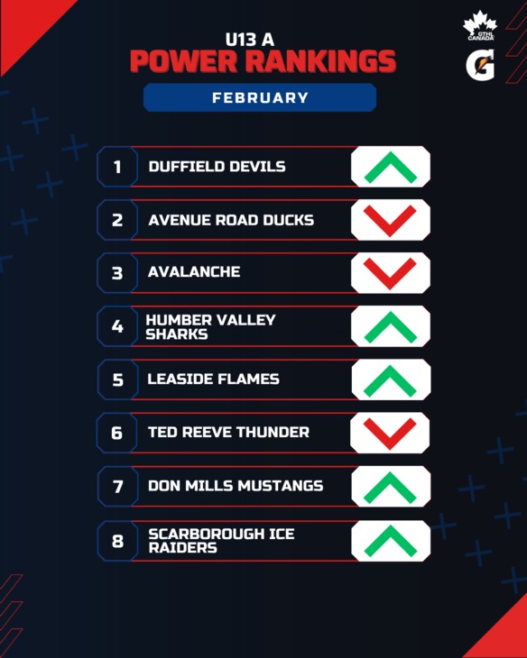 U13 A FEB - GTHL Power Rankings (1080 x 1350)