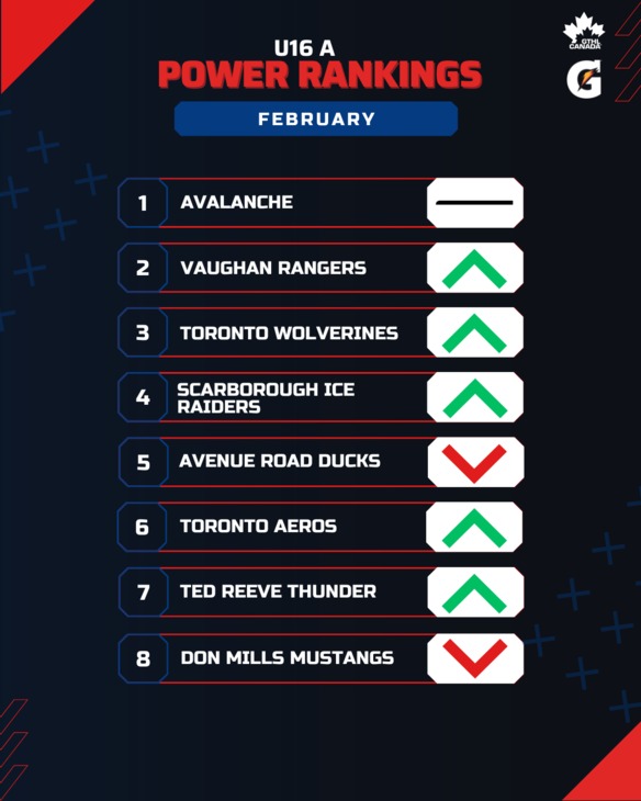 U16 A FEB - GTHL Power Rankings (1080 x 1350)