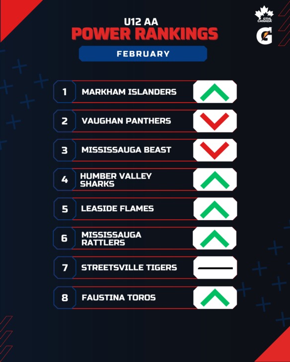 U12 AA FEB - GTHL Power Rankings (1080 x 1350)