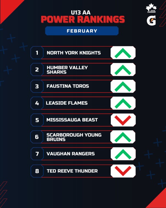 U13 AA FEB - GTHL Power Rankings (1080 x 1350)