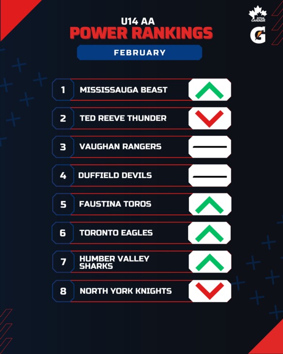 U14 AA FEB - GTHL Power Rankings (1080 x 1350)