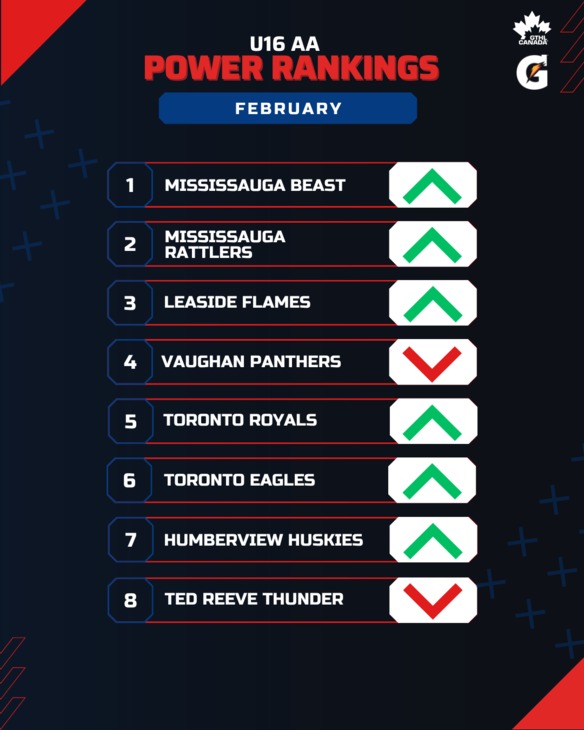 U16 AA FEB - GTHL Power Rankings (1080 x 1350)