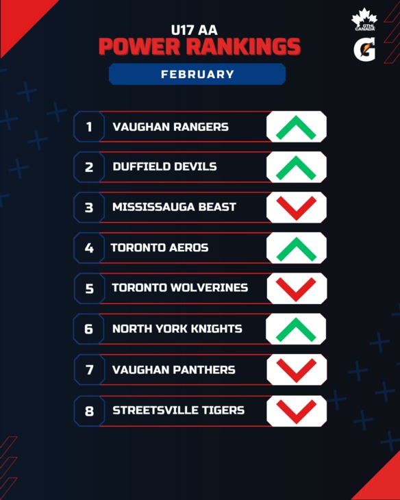 U17 AA FEB - GTHL Power Rankings (1080 x 1350)