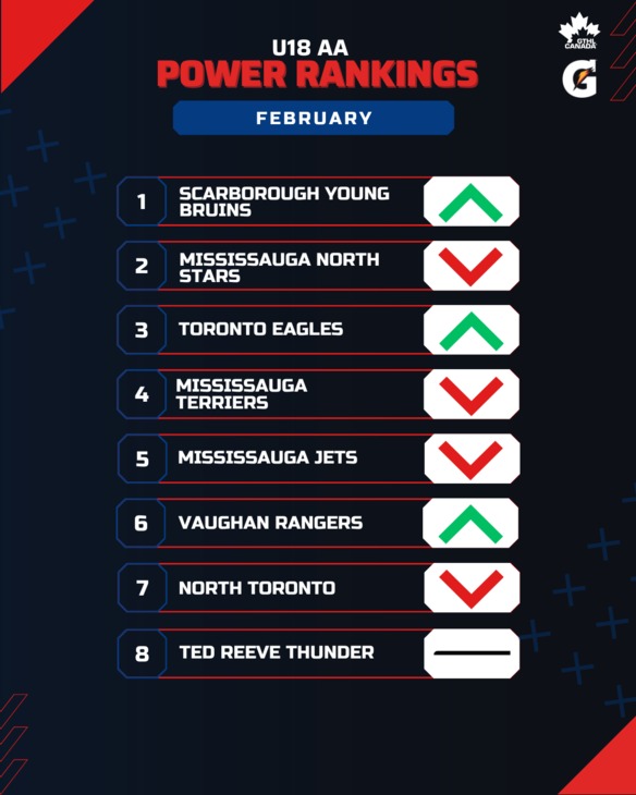 U18 AA FEB - GTHL Power Rankings (1080 x 1350)