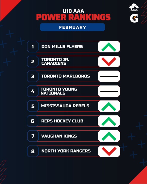 U10 AAA FEB - GTHL Power Rankings (1080 x 1350)