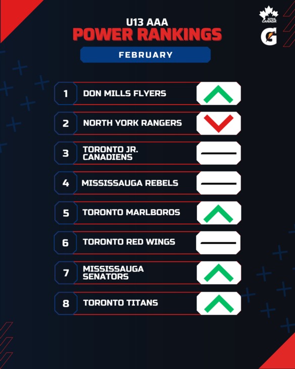 U13 AAA FEB - GTHL Power Rankings (1080 x 1350)