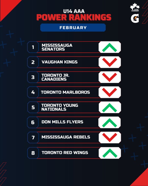 U14 AAA FEB - GTHL Power Rankings (1080 x 1350)