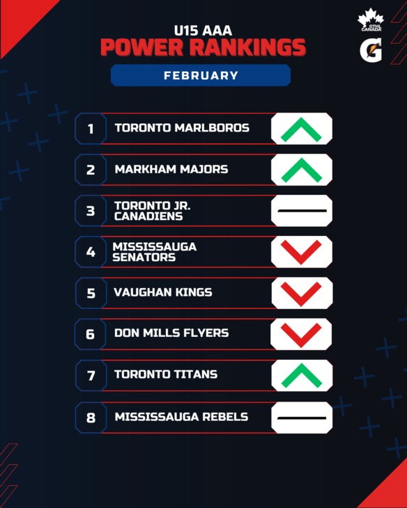 U15 AAA FEB - GTHL Power Rankings (1080 x 1350)