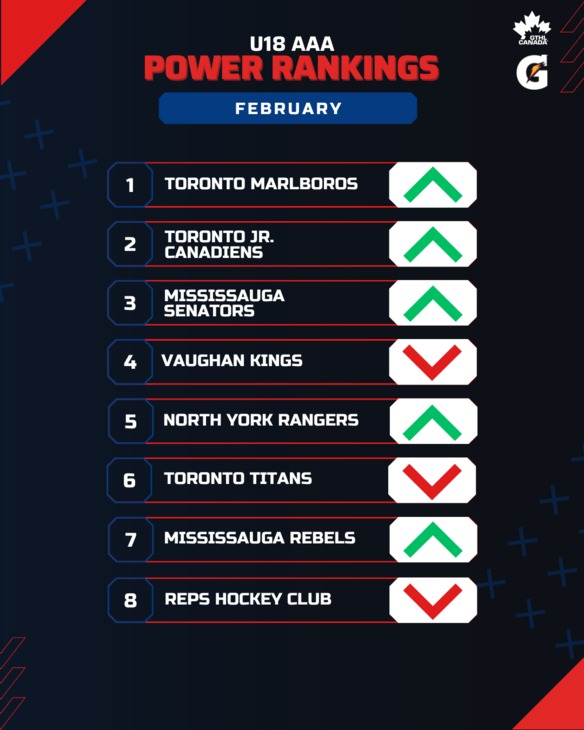 U18 AAA FEB - GTHL Power Rankings (1080 x 1350)